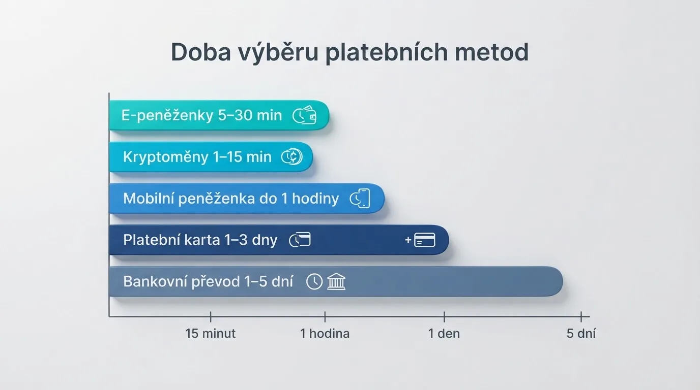 Infografika srovnávající platební metody podle rychlosti — od e-peněženek po bankovní převod, s vyznačenými orientačními časy připsání
