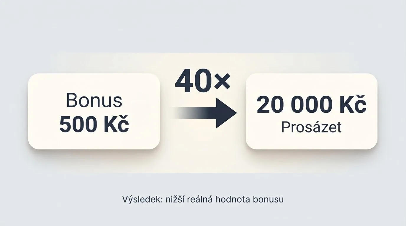Přehled nebo tabulka znázorňující vztah mezi výší bonusu, násobkem wageringu a výslednou částkou k prosázení